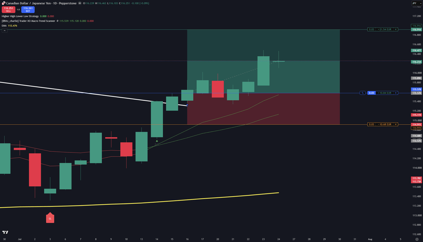 Offene Early-Bird-Position auf CADJPY im TradingView-Chart über Pepperstone: 0,03 Lot mit Take Profit bei +21,54 Euro und Stop Loss bei -10,68 Euro als aktive Orders